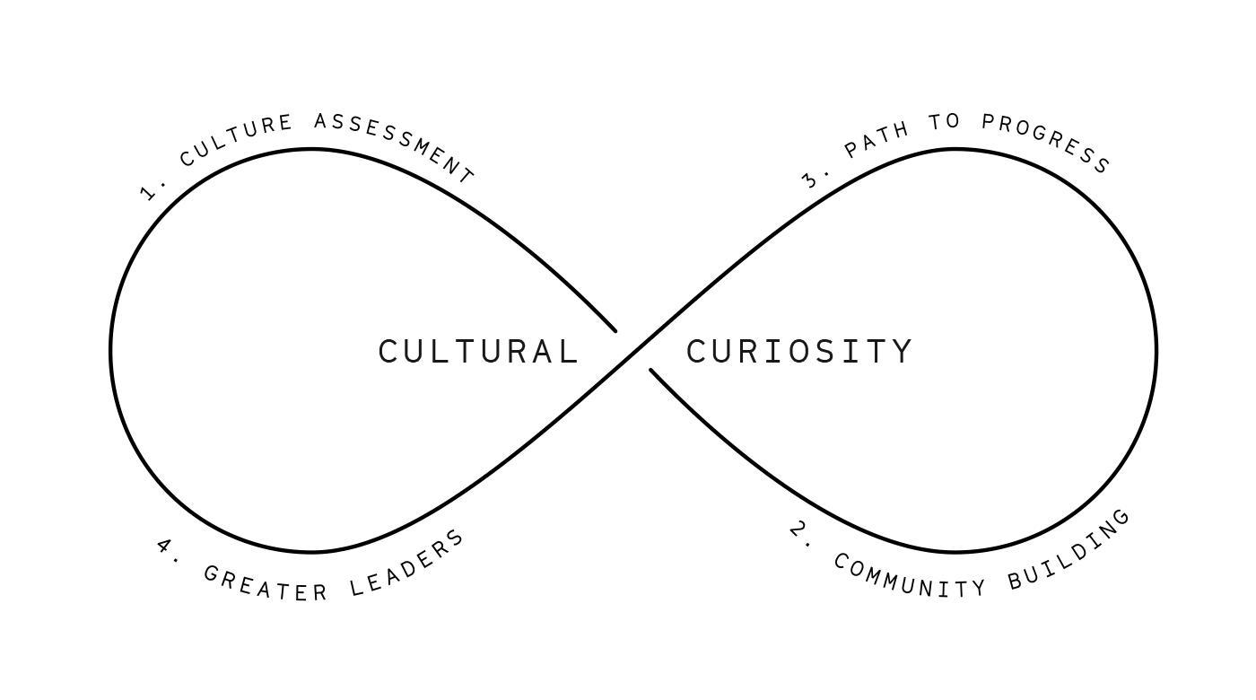 Encouraging a Culture of Curiosity Among Your Peers