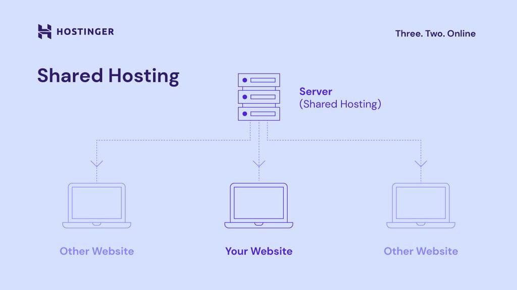 Comparing Shared, VPS,​ and Managed ‍WordPress ‍Hosting