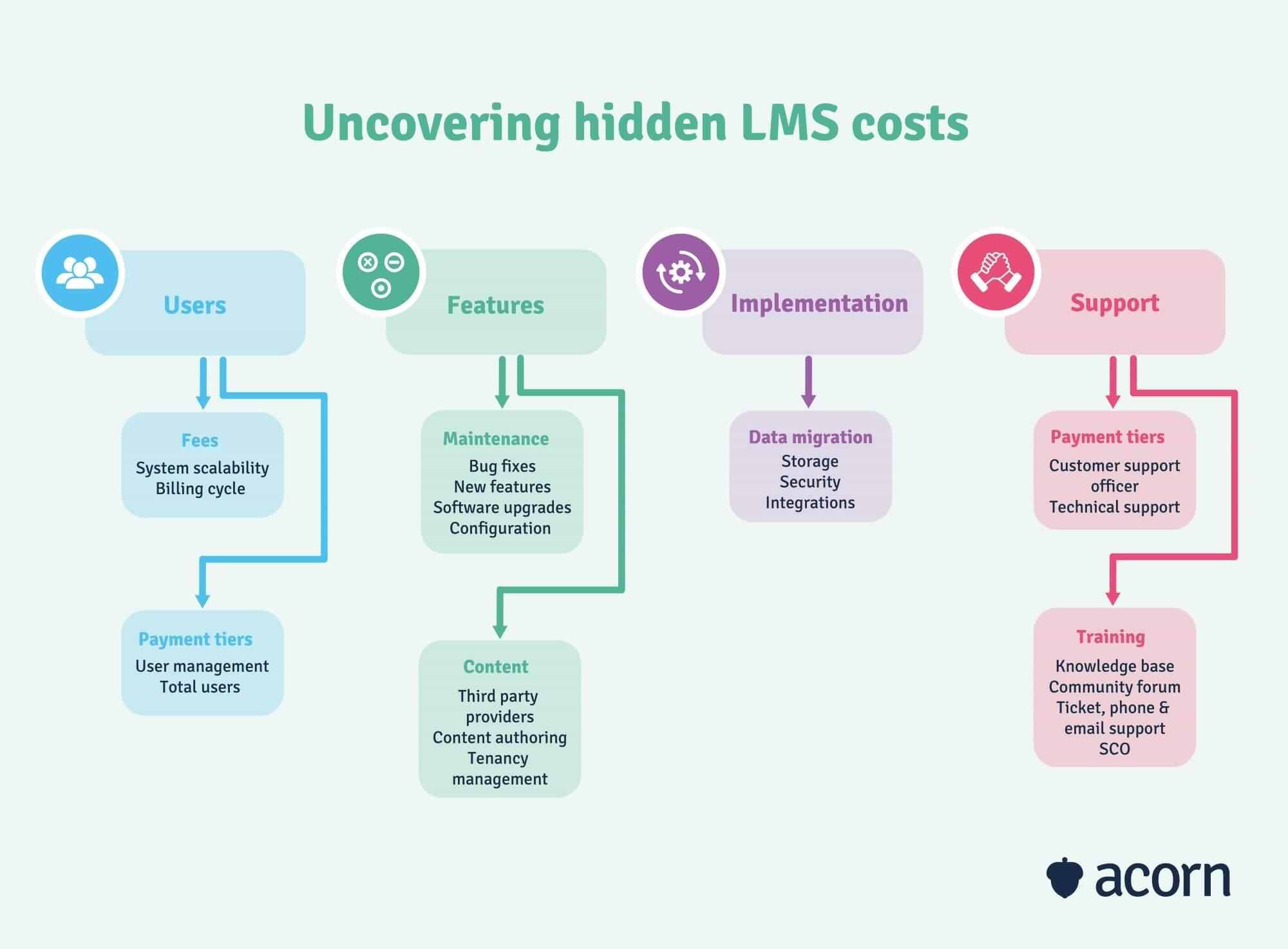 Breaking Down ⁤the Costs: Is an LMS Worth the Investment?