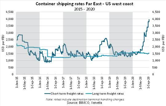 Creating‍ Multiple Shipping Rates for Different ​Classes