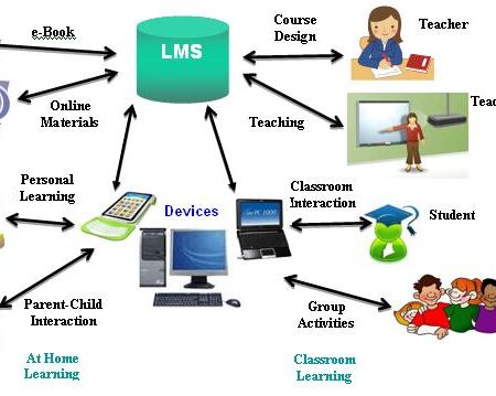 What is an LMS? (Meaning + How is it Used?)