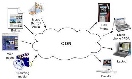 12+ Best CDN Services for WordPress Websites 2021