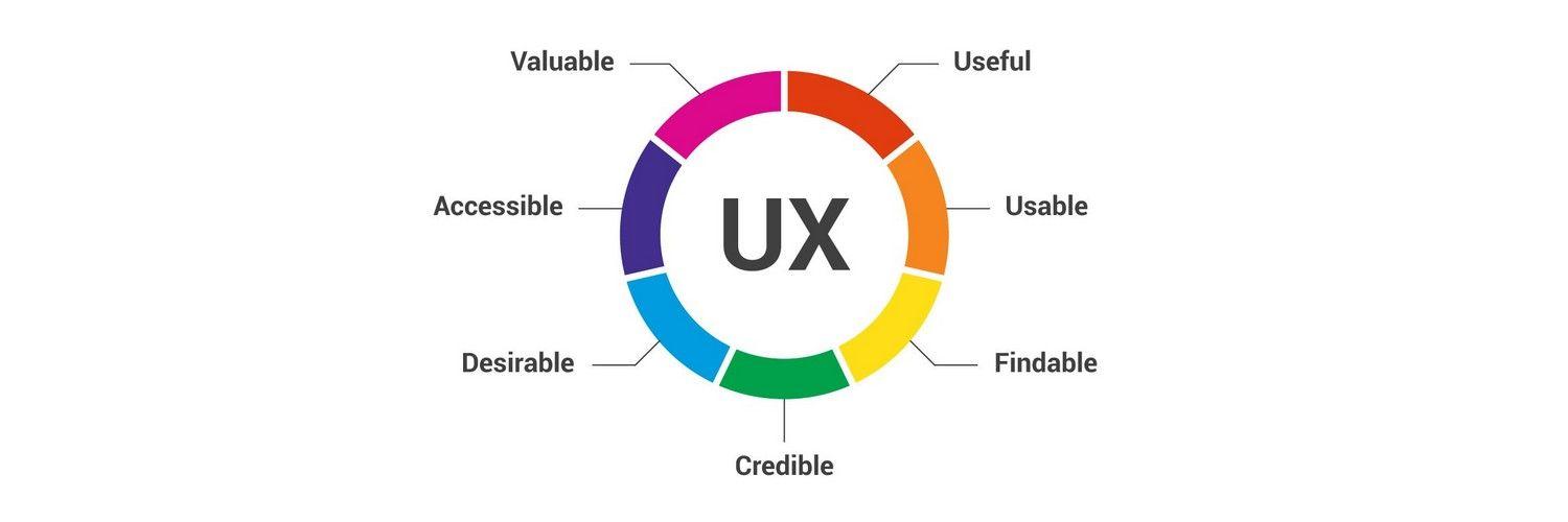 User Experience and Interface Evaluation