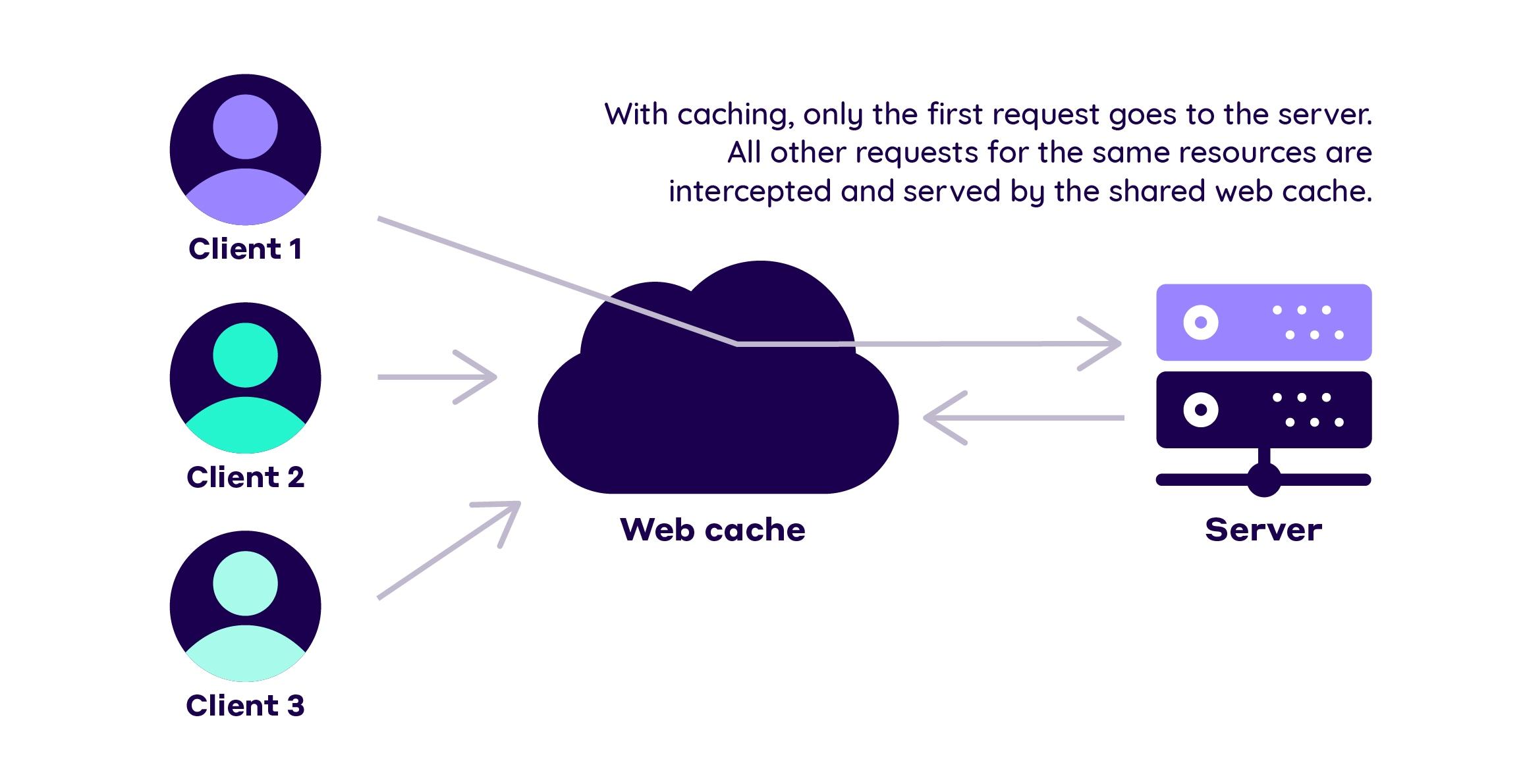 Leveraging Caching to Reduce Load‌ Times