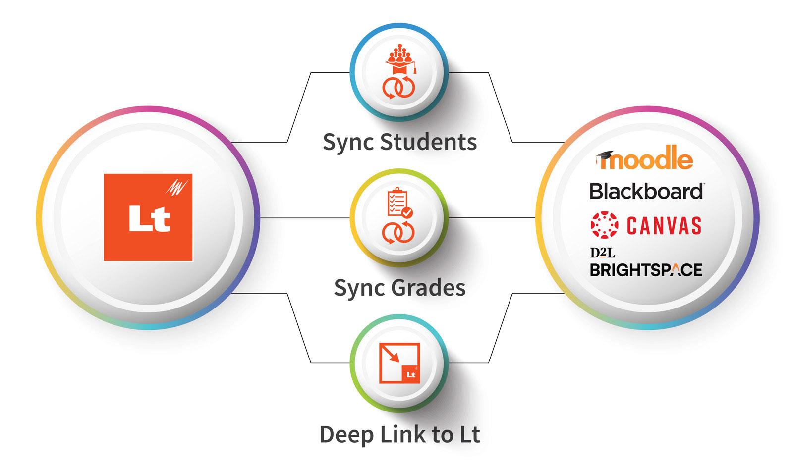 Integrating an LMS with‌ Your Existing Systems for Seamless Learning