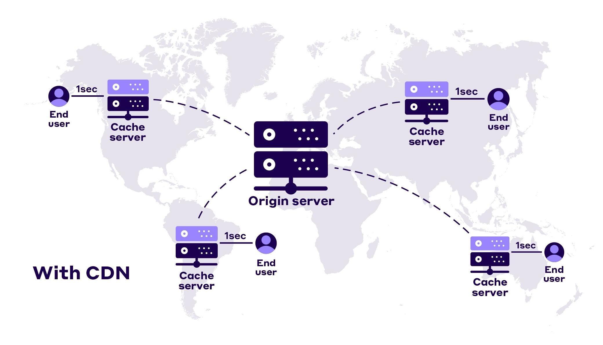 Choosing​ the Right⁣ CDN for Your Unique Needs