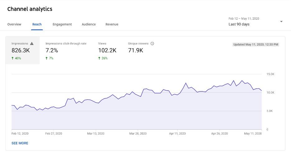 Measuring Success: Analyzing Video Engagement Metrics