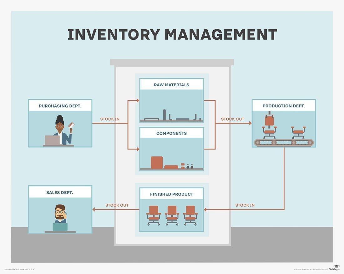 Building a Robust Inventory Management System for Efficiency