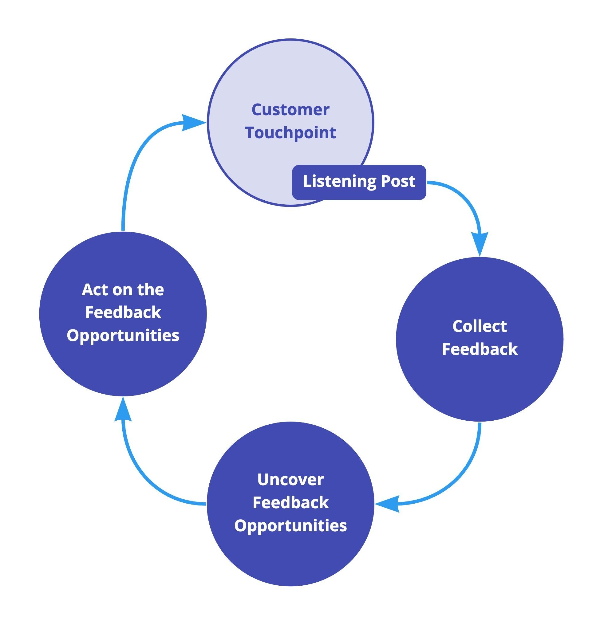 Creating a Feedback Loop to Foster Continuous Improvement