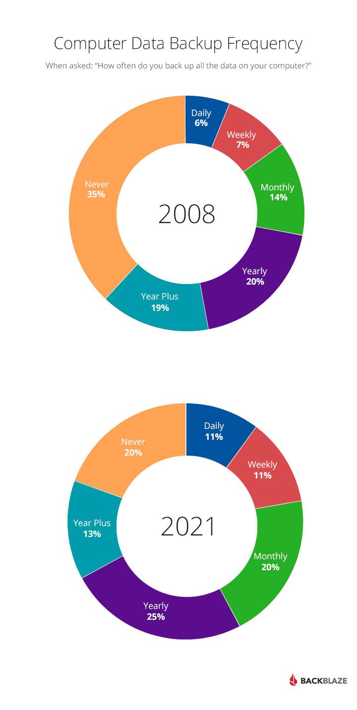 Comparing Backup Frequencies‍ and Storage Options