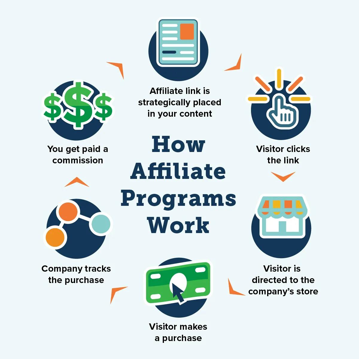 Utilizing Affiliate Marketing to Expand Reach