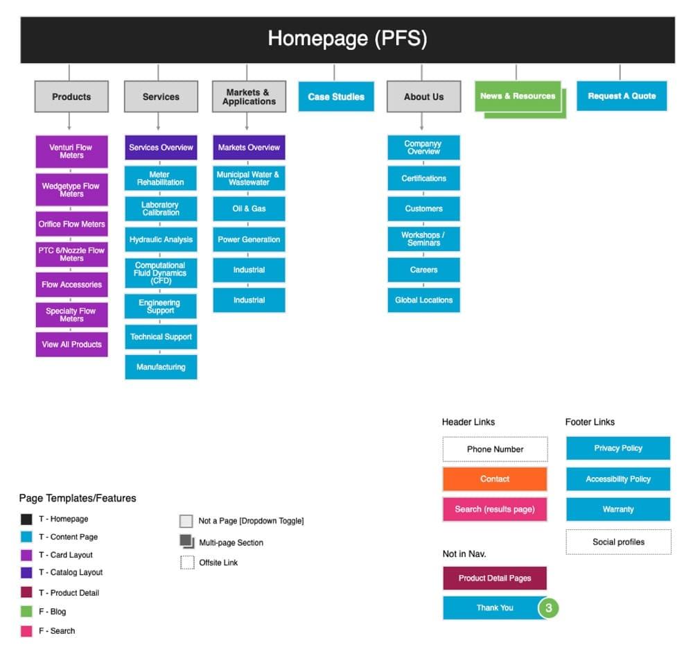 How to Create a Sitemap That Google Will Love