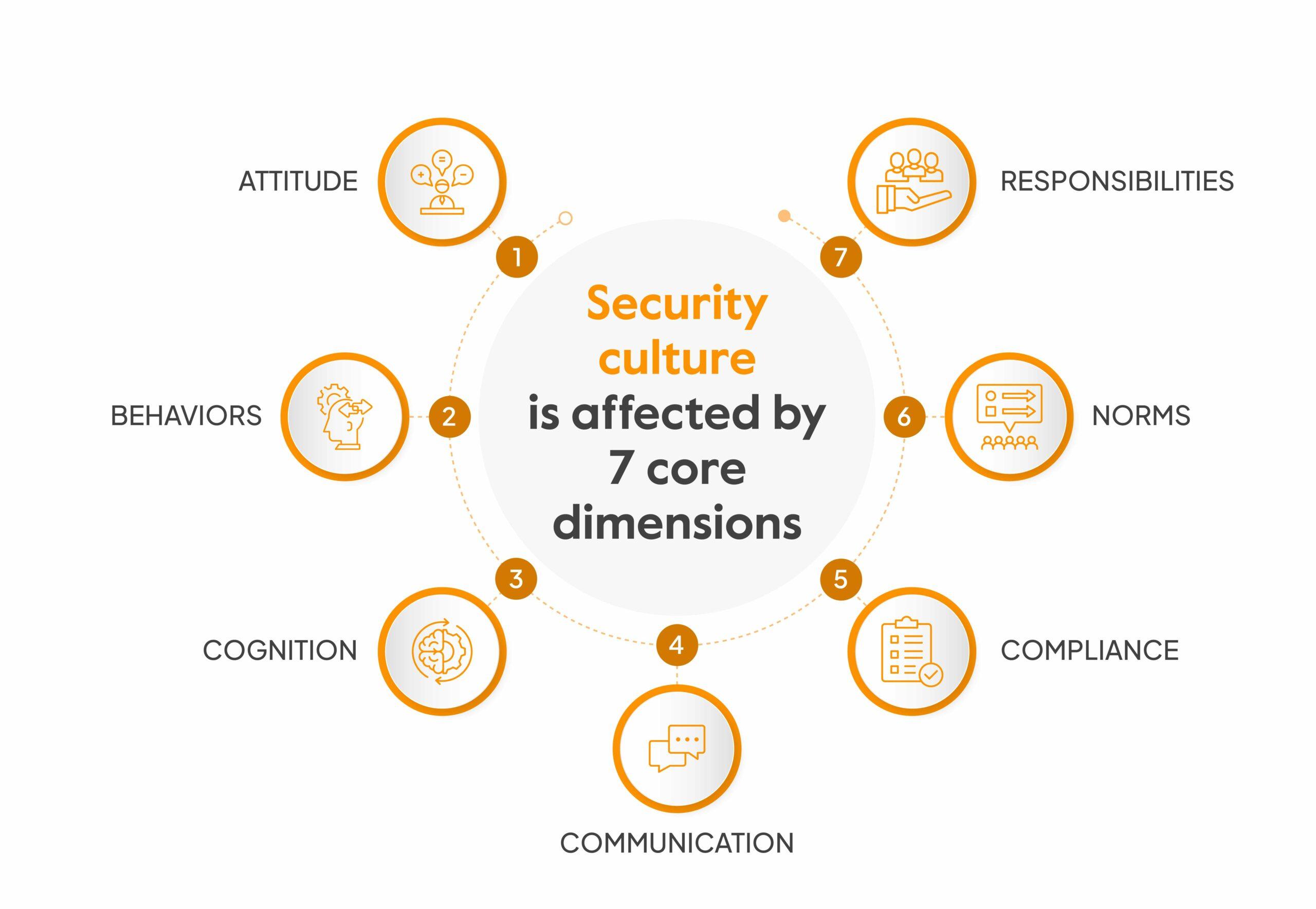 Embracing a Culture of Security for Long-Term Success