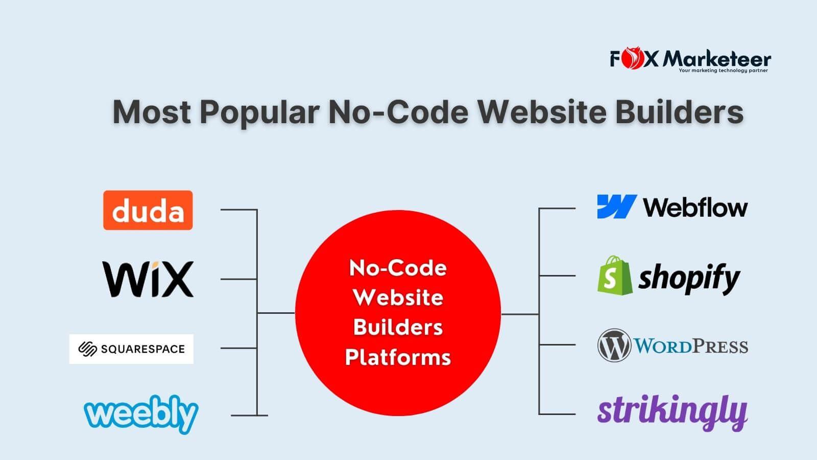 How to Choose the Right⁢ No-Code Website Builder for Your Needs