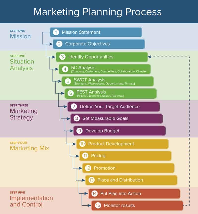 Creating a Strategic Marketing Plan to Promote Your Product