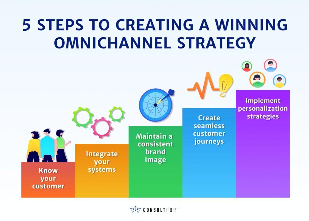 Integrating Omnichannel Strategies for a Seamless Experience