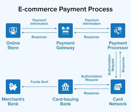 Ecommerce Payment Processing Guide: Top 7 Services and More