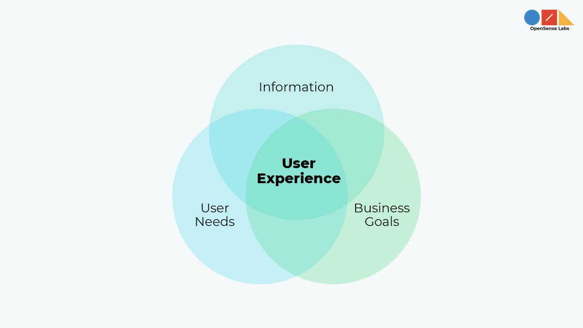 The ‌Role⁢ of User-Centric Design in Driving​ Engagement