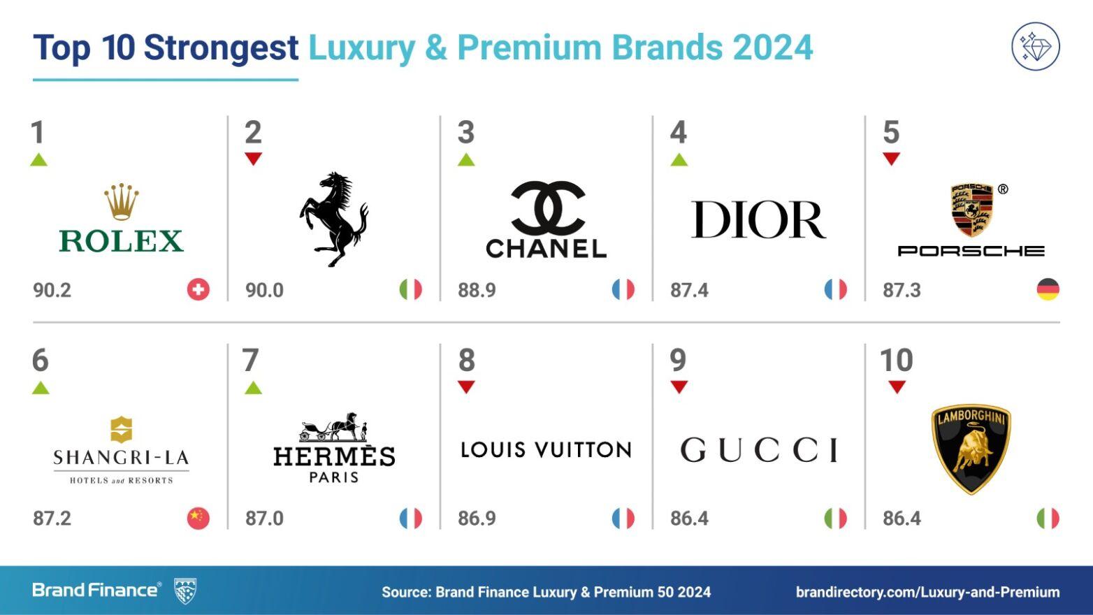 Exclusive Insights into​ the Most Sought-After Luxury Brands