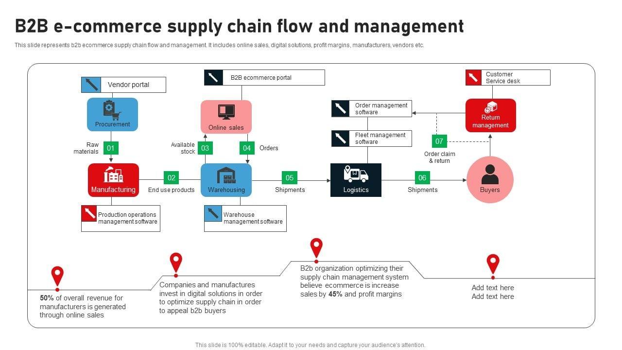 Future-Proofing Your‌ B2B Business with ⁣Flexible Supply Chains