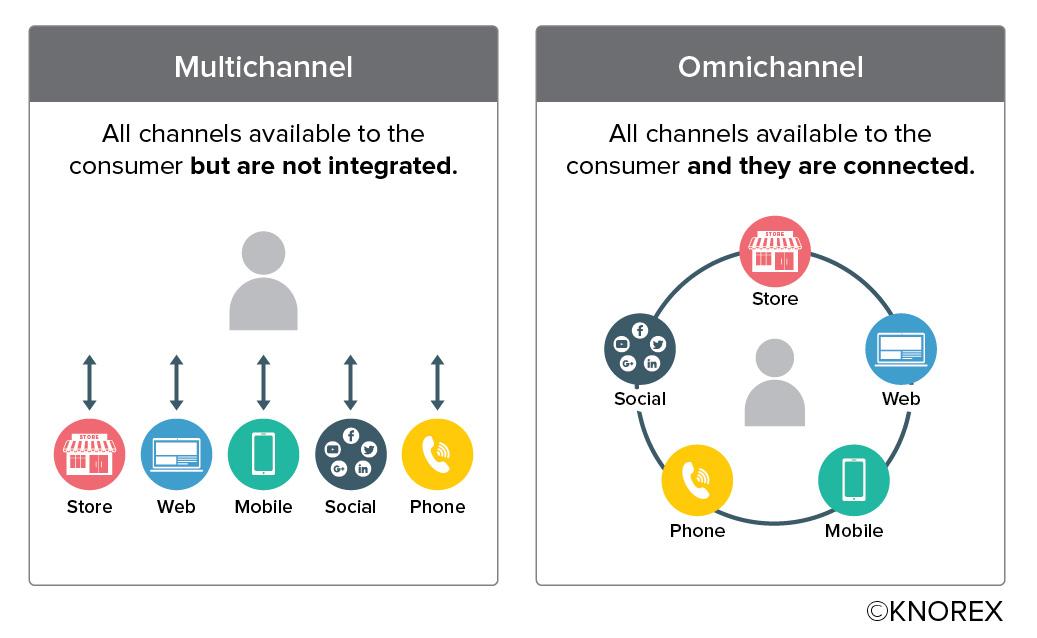 The Importance of Omnichannel Strategies in B2B Sales