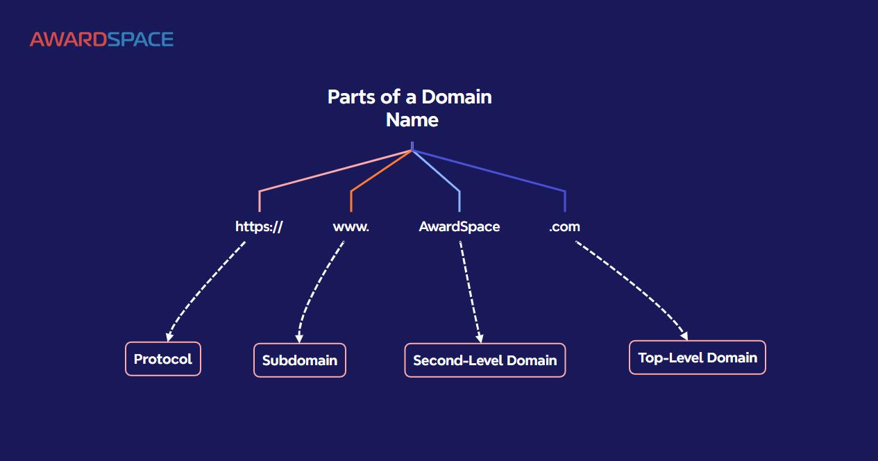 Maximizing the Potential of Your Chosen Domain Name