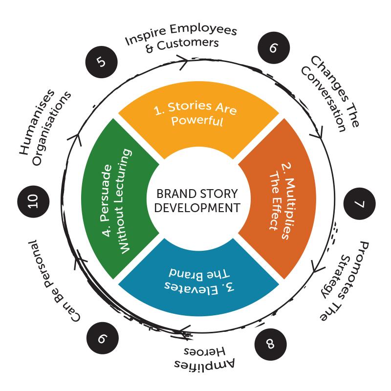 Crafting Authentic Brand Stories that Resonate