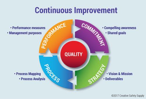 Strategies for Continuous Improvement in Online Education