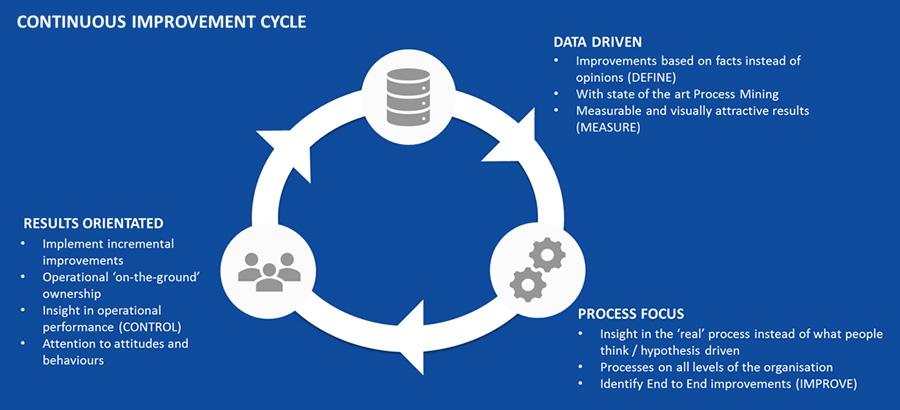 Analyzing Performance ​and Making Data-Driven Improvements