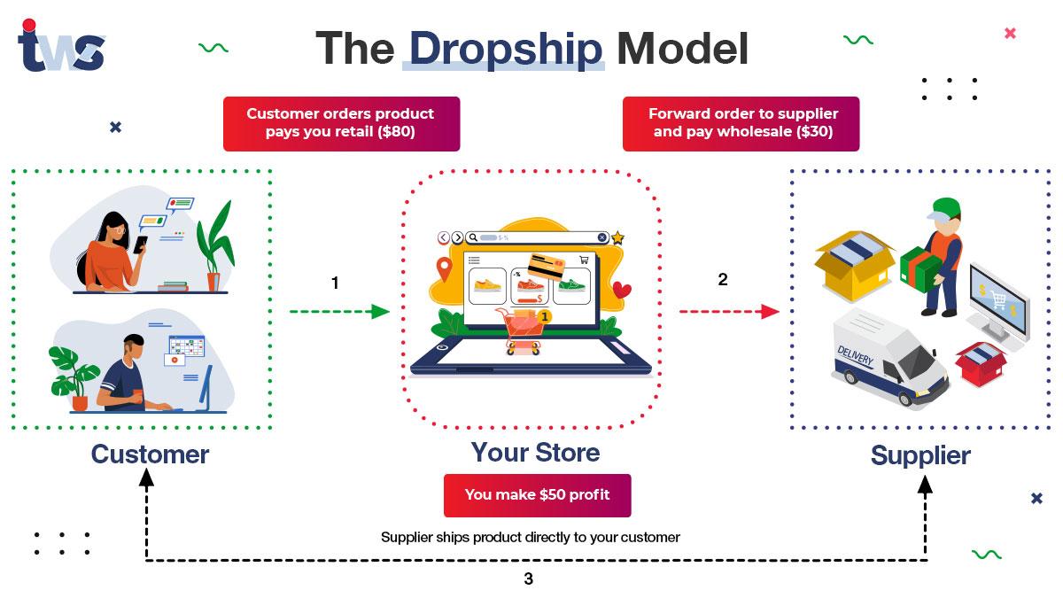 Scaling Your‍ Dropshipping Business for Long-Term Growth