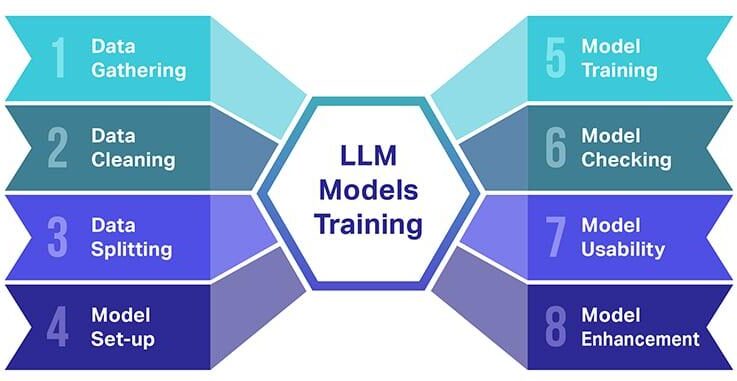 What is a Large Language Model (LLM)? 14+ Best LLMs