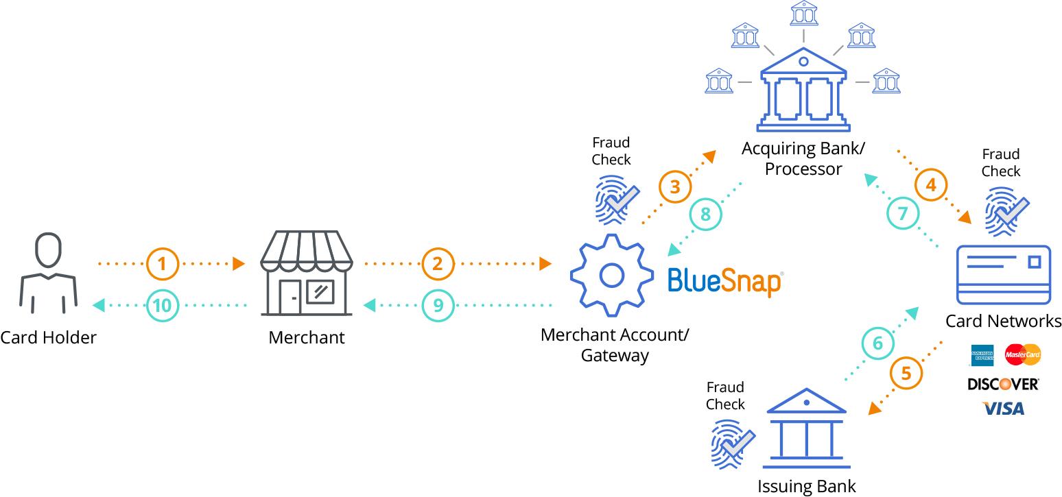 The Road Ahead: Embracing Innovation in Payment Processing