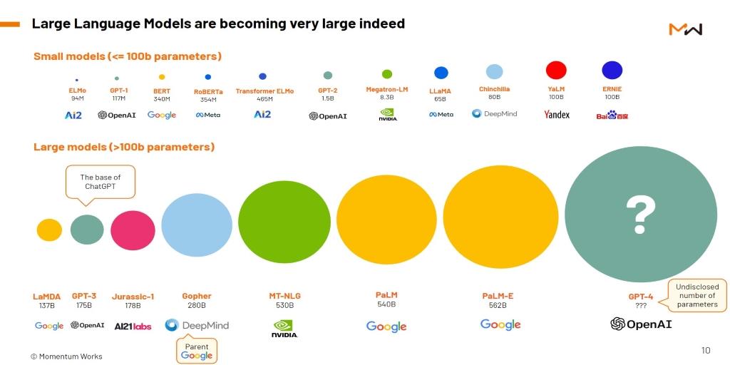 Comparing the Top Large Language Models