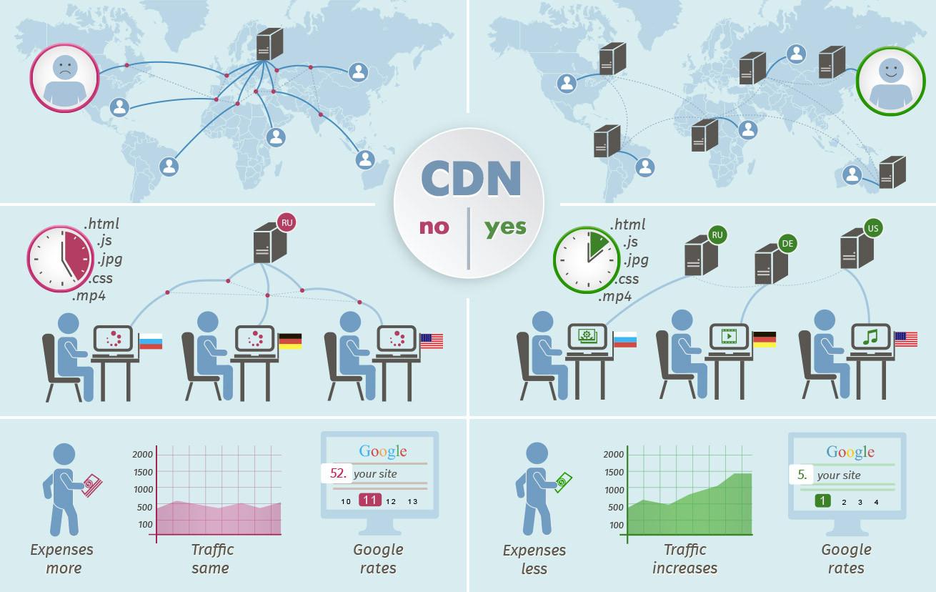 Harnessing the Power of Content Delivery Networks for Optimal Speed