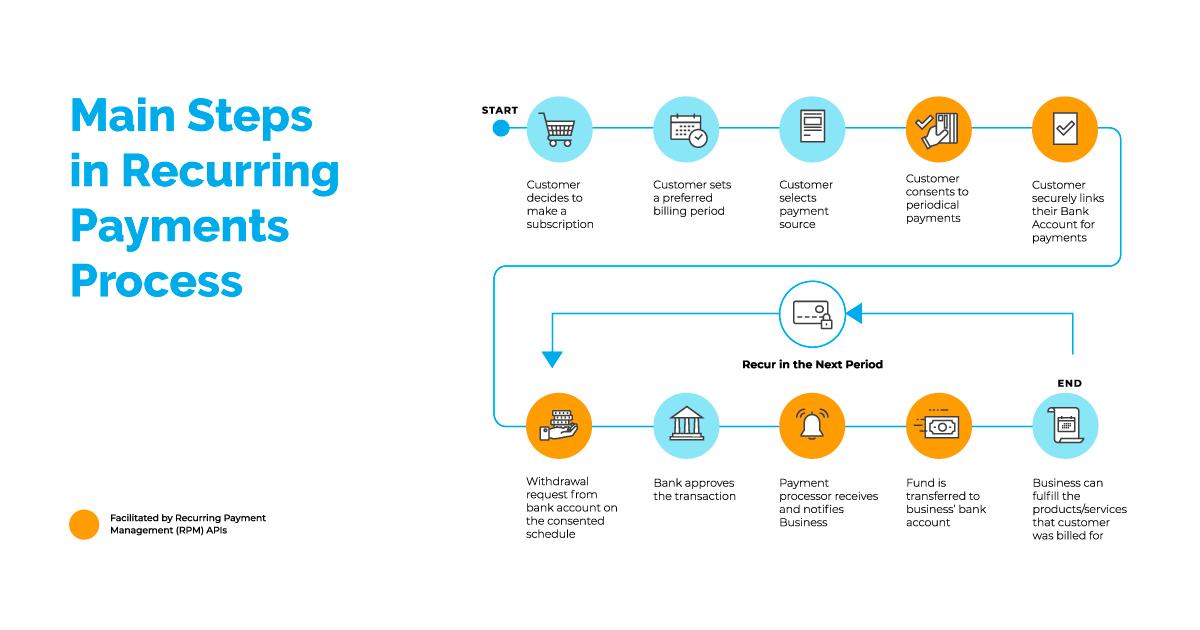 Troubleshooting Common ⁢Issues ‌with Recurring Payments