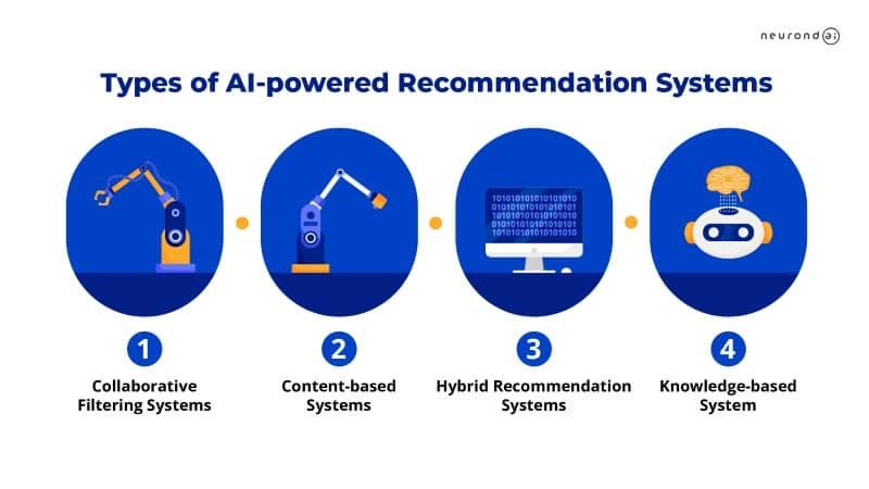 Boosting Sales with⁢ AI-Powered Recommendations