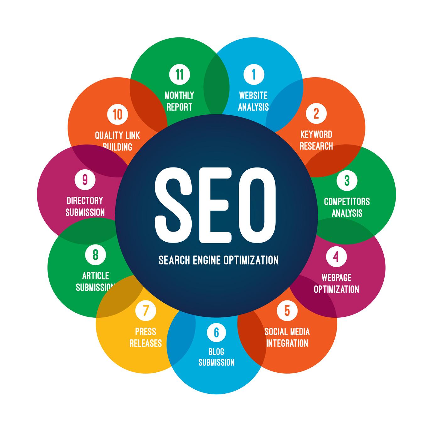 Optimizing for SEO: Attracting Traffic the Smart Way