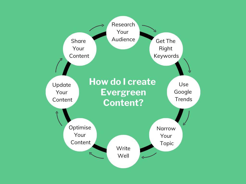 Creating Evergreen Content that Keeps Working