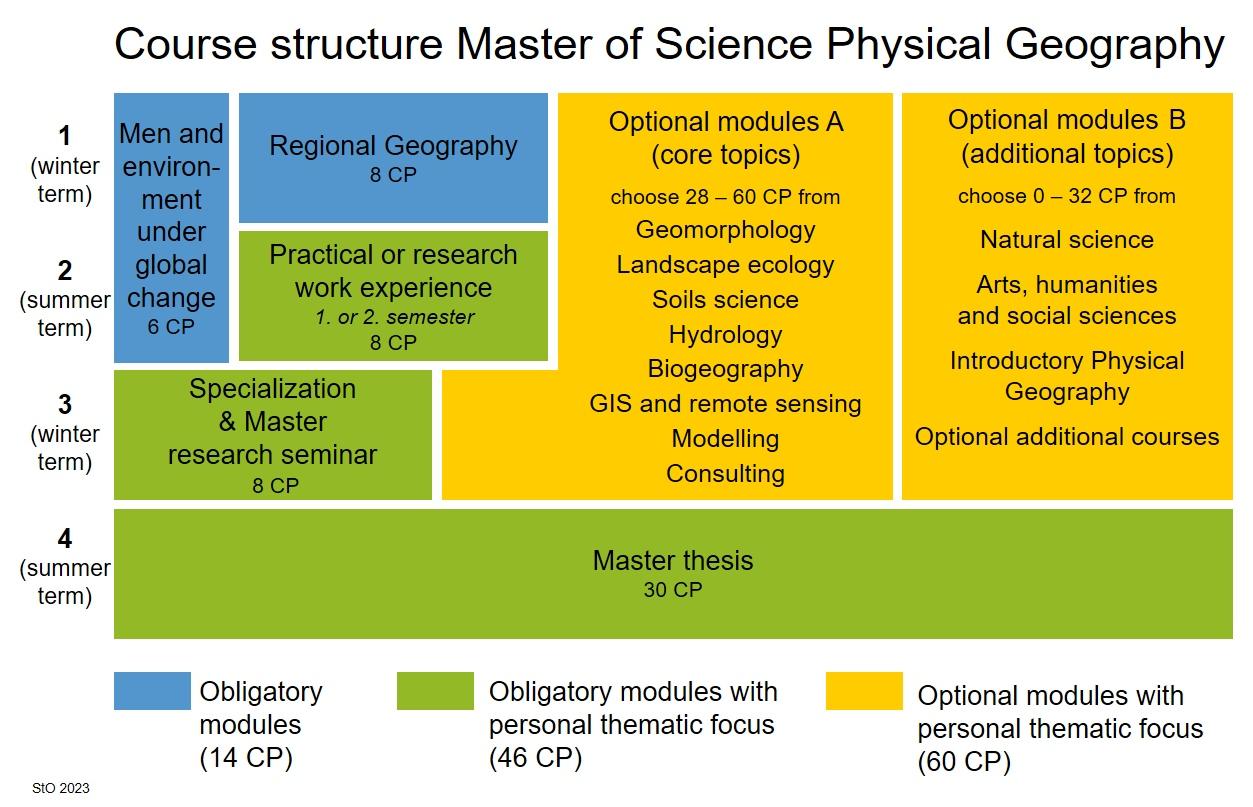 Mapping Your Course Structure for Seamless Migration