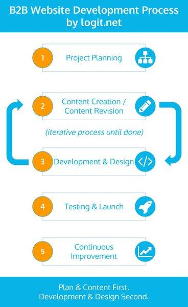 The Ultimate Website Planning Template: Everything You Need to Get Right