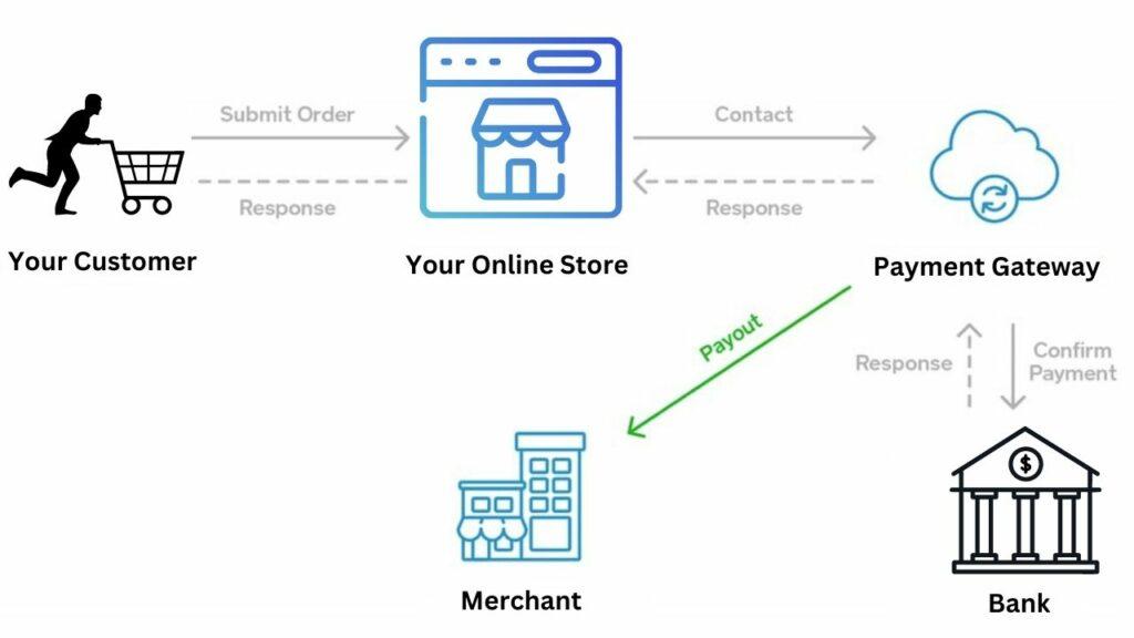 6+ Top WooCommerce Payment Gateways for Your Store