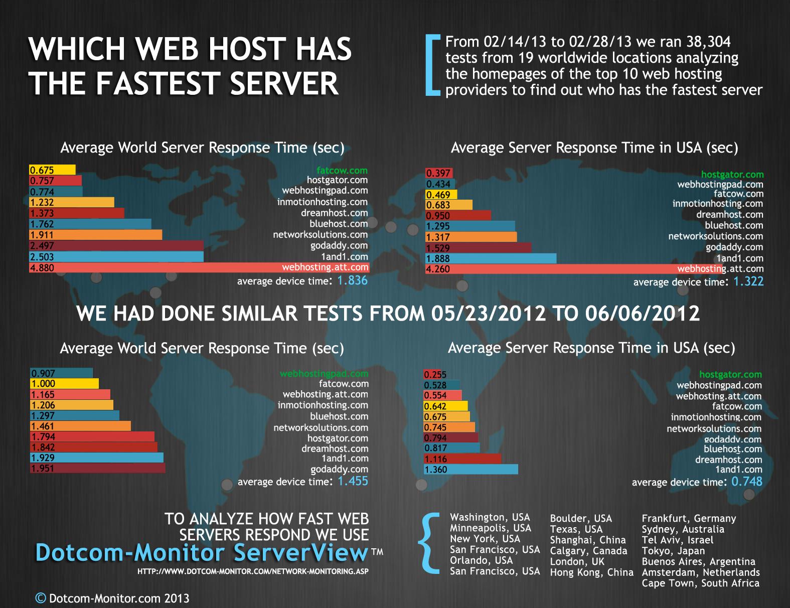 Transform Your User​ Experience ⁣with the Fastest Hosting Options Available