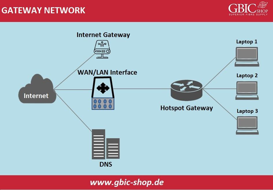 How to Select the Perfect Gateway for Your Business Needs