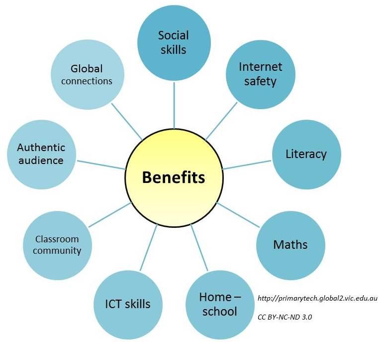 Unleashing the⁤ Power of Educational Blogging for ‍Impactful Learning
