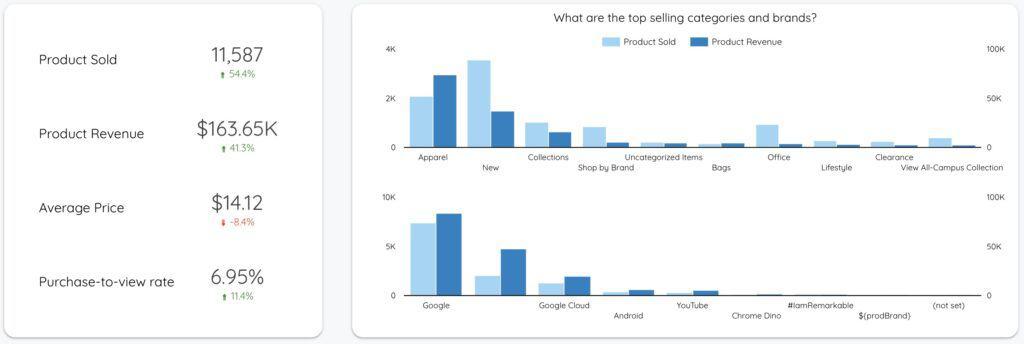Analyzing Store Performance and Making‍ Data-Driven Improvements