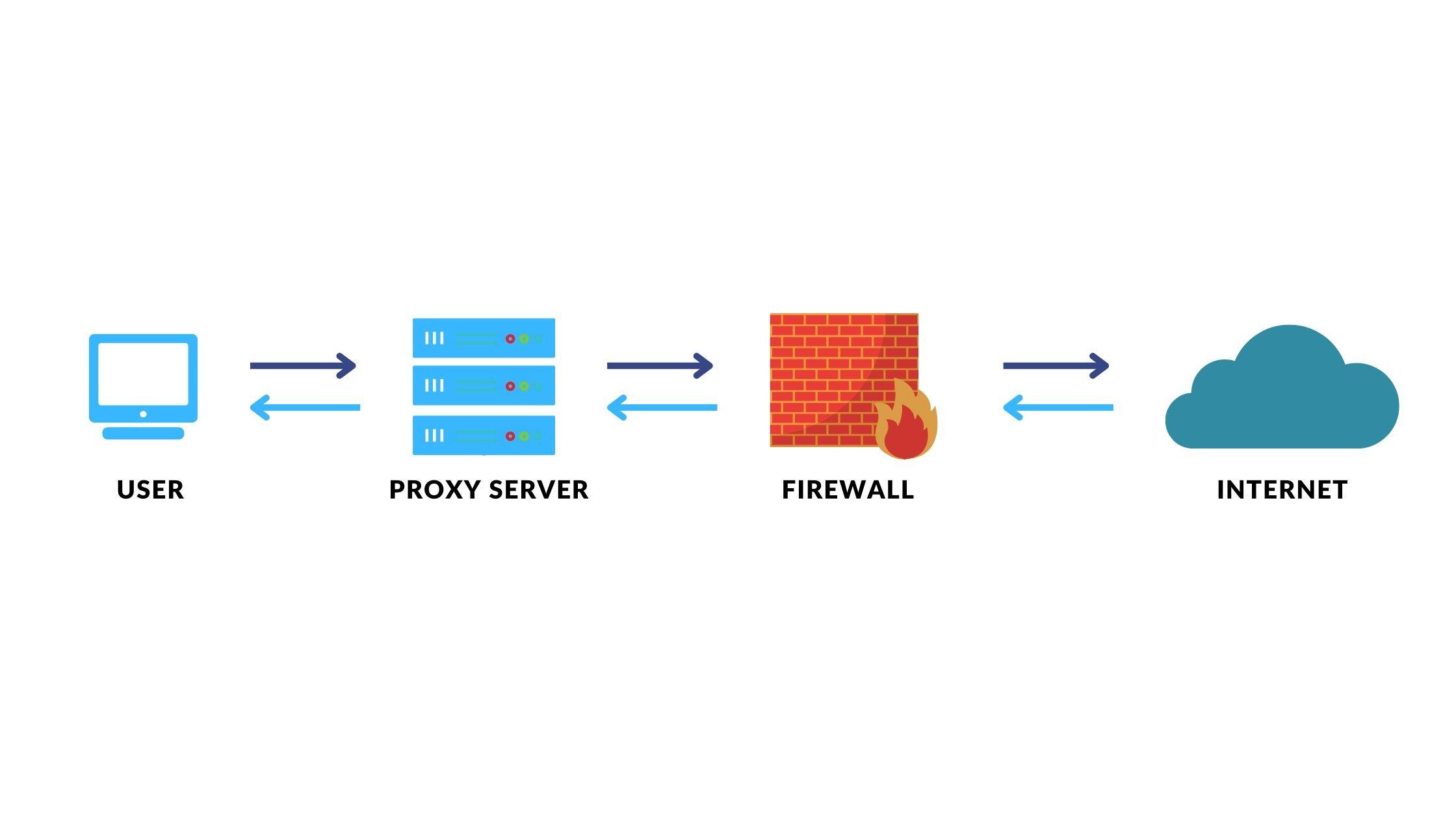 Future Trends: The Evolution of Proxy Services in a Digital‌ World