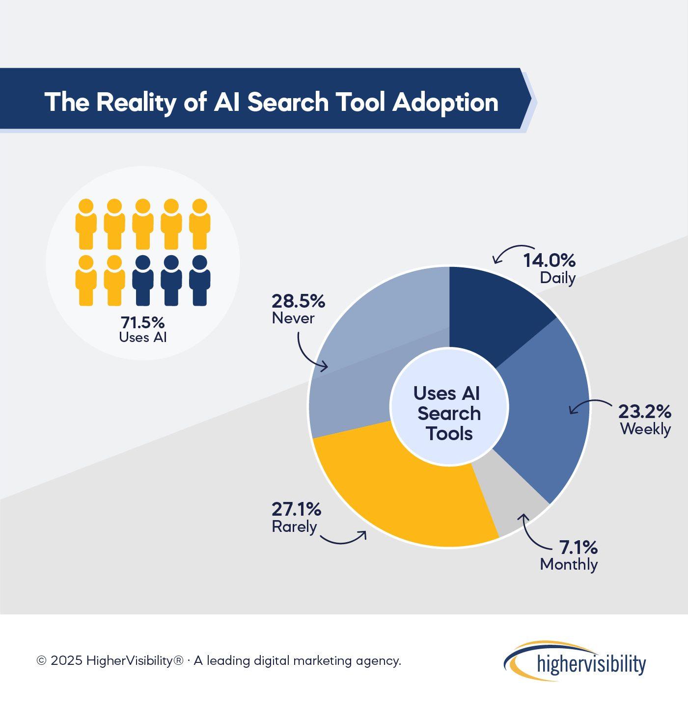 Integrating AI ​Search Tools into Your Daily‍ Routine