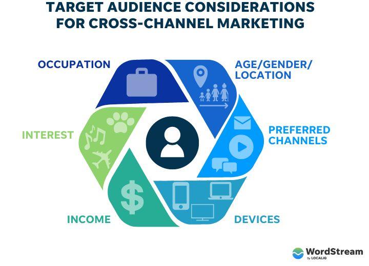 Utilizing Cross-Channel Strategies for Broader Market Reach