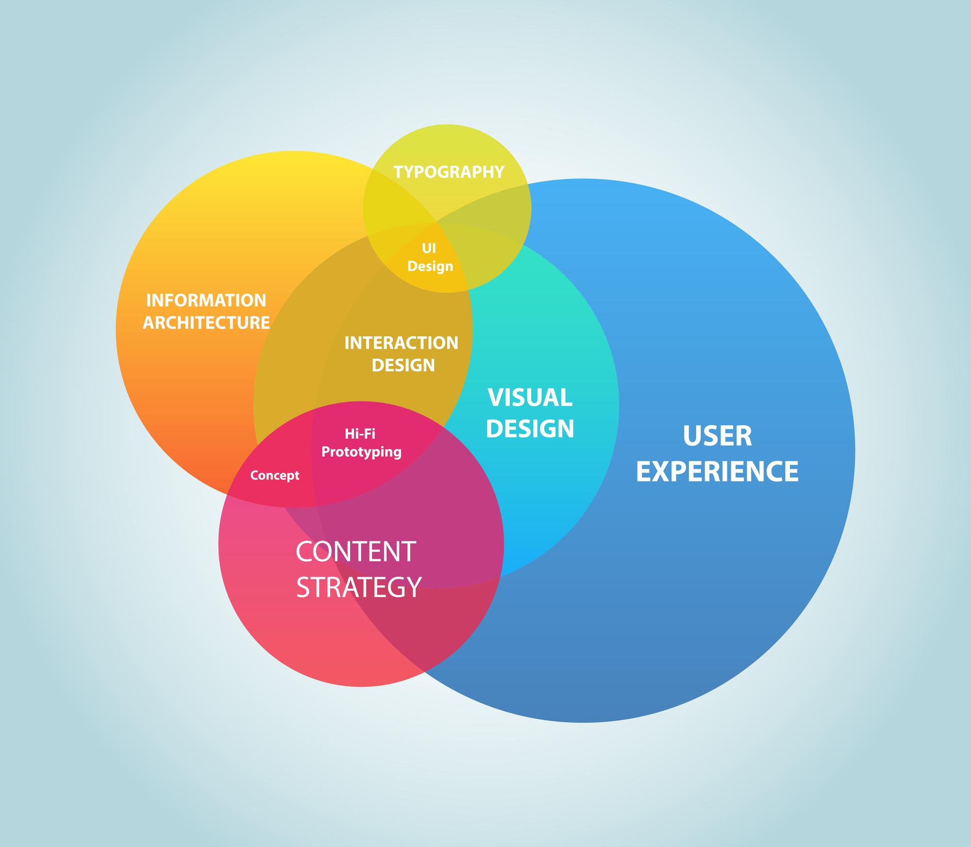 Adapting to Trends:‍ How to Stay Ahead in ‍UI/UX