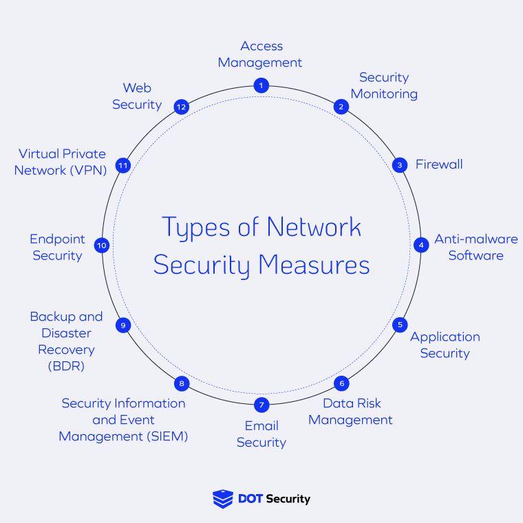 Security Measures: Keeping Your Site Safe and Secure